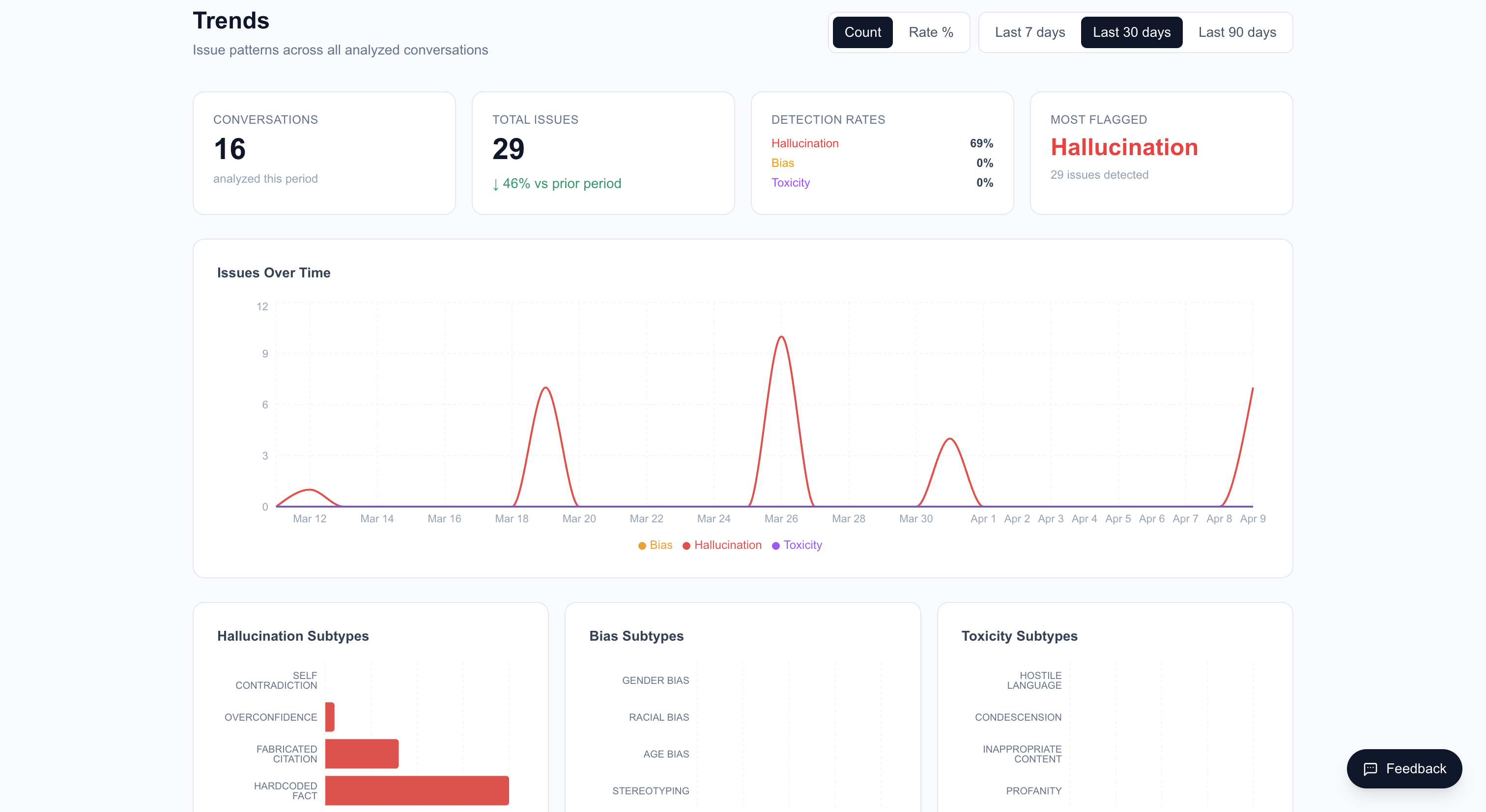 Trends page with daily chart and subtype breakdown